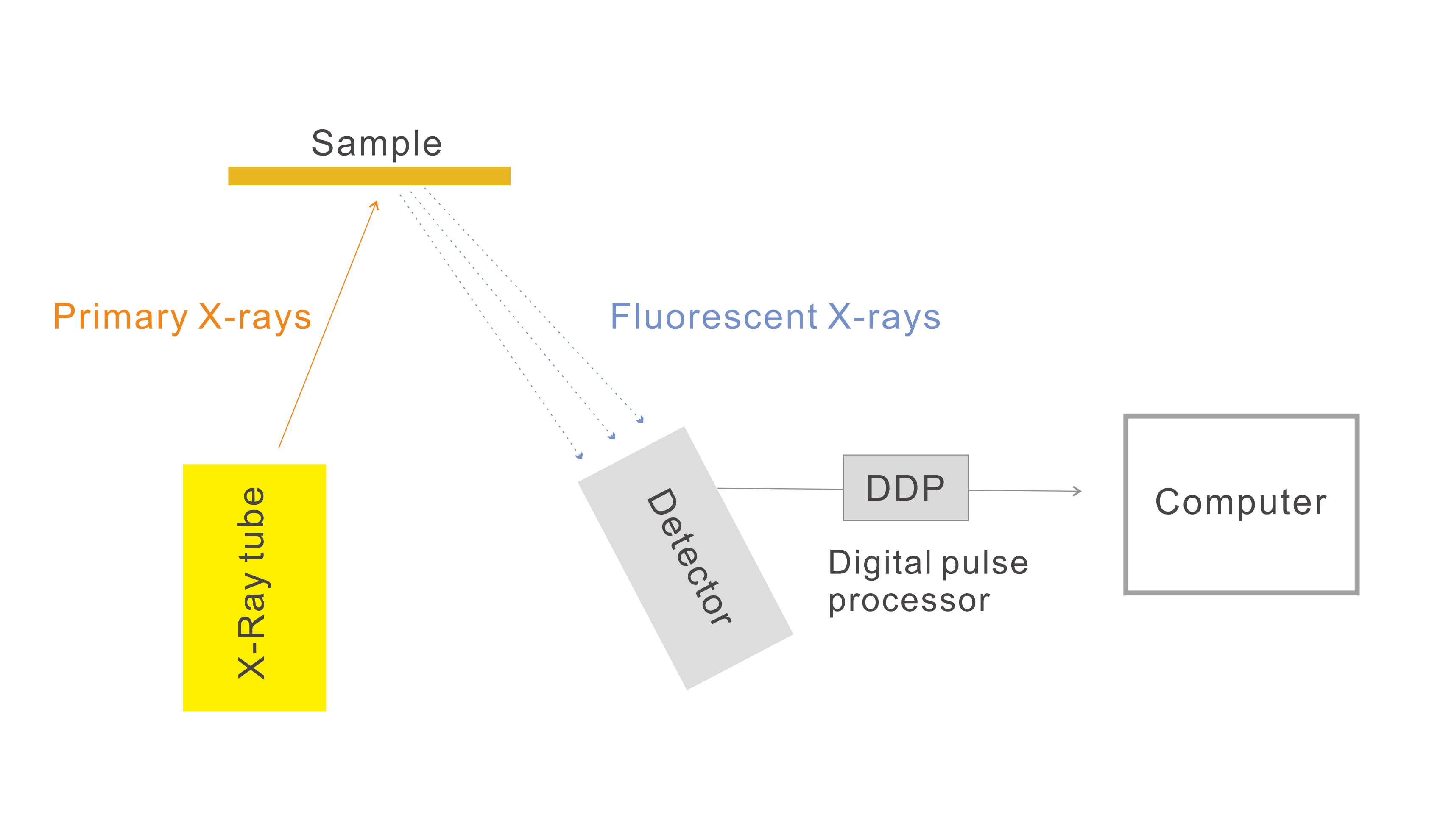 Principio dell'analizzatore XRF